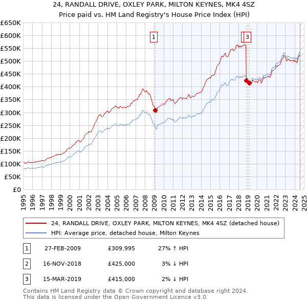 24, RANDALL DRIVE, OXLEY PARK, MILTON KEYNES, MK4 4SZ: Price paid vs HM Land Registry's House Price Index