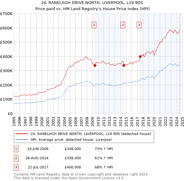 24, RANELAGH DRIVE NORTH, LIVERPOOL, L19 9DS: Price paid vs HM Land Registry's House Price Index