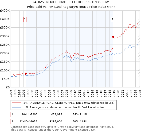 24, RAVENDALE ROAD, CLEETHORPES, DN35 0HW: Price paid vs HM Land Registry's House Price Index