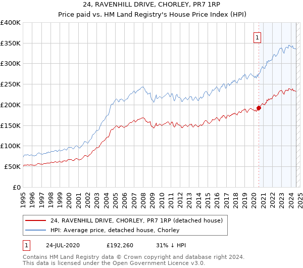 24, RAVENHILL DRIVE, CHORLEY, PR7 1RP: Price paid vs HM Land Registry's House Price Index