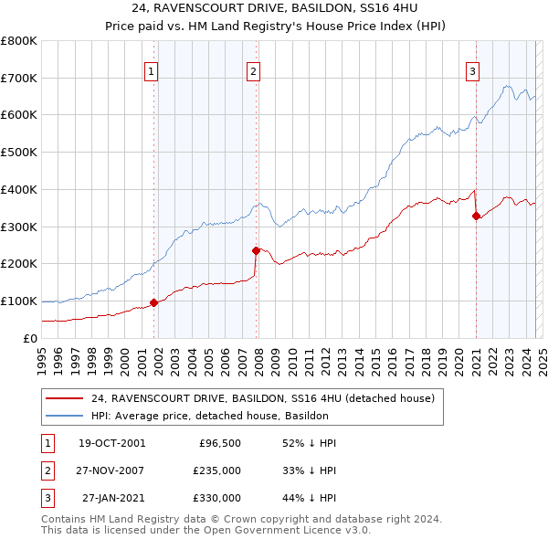 24, RAVENSCOURT DRIVE, BASILDON, SS16 4HU: Price paid vs HM Land Registry's House Price Index