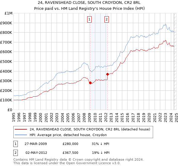 24, RAVENSHEAD CLOSE, SOUTH CROYDON, CR2 8RL: Price paid vs HM Land Registry's House Price Index