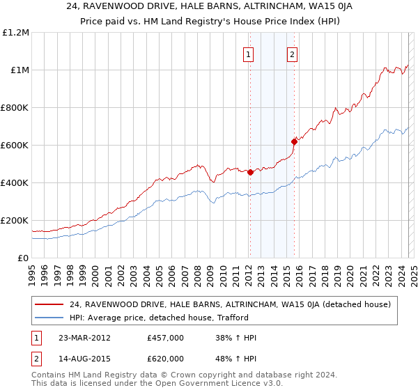 24, RAVENWOOD DRIVE, HALE BARNS, ALTRINCHAM, WA15 0JA: Price paid vs HM Land Registry's House Price Index