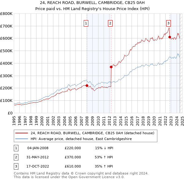 24, REACH ROAD, BURWELL, CAMBRIDGE, CB25 0AH: Price paid vs HM Land Registry's House Price Index