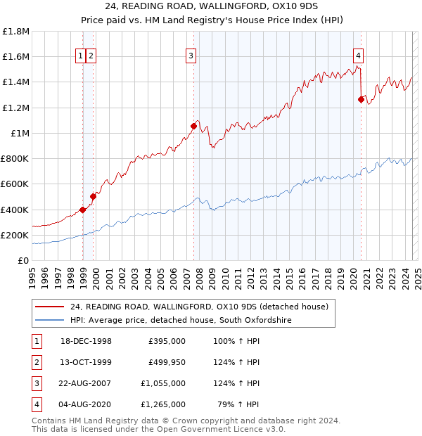 24, READING ROAD, WALLINGFORD, OX10 9DS: Price paid vs HM Land Registry's House Price Index