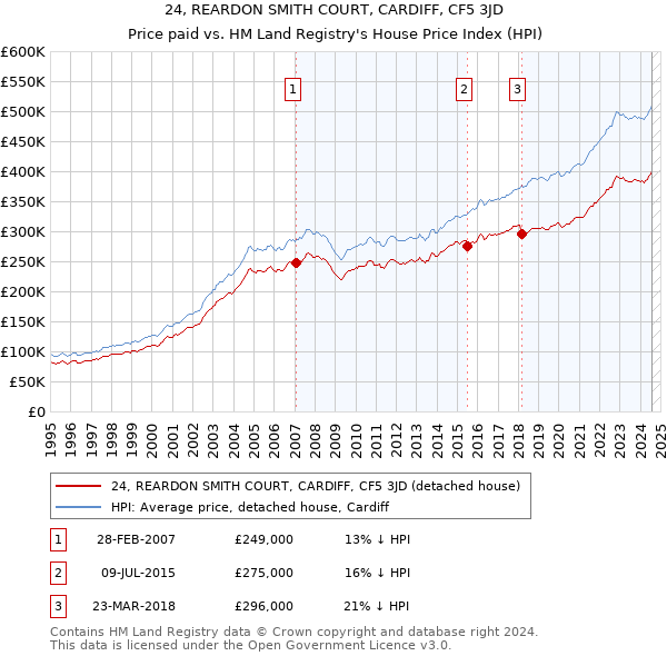 24, REARDON SMITH COURT, CARDIFF, CF5 3JD: Price paid vs HM Land Registry's House Price Index