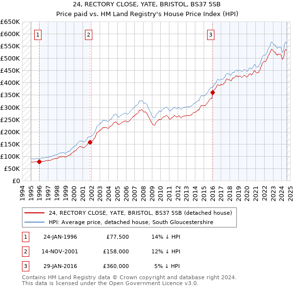 24, RECTORY CLOSE, YATE, BRISTOL, BS37 5SB: Price paid vs HM Land Registry's House Price Index