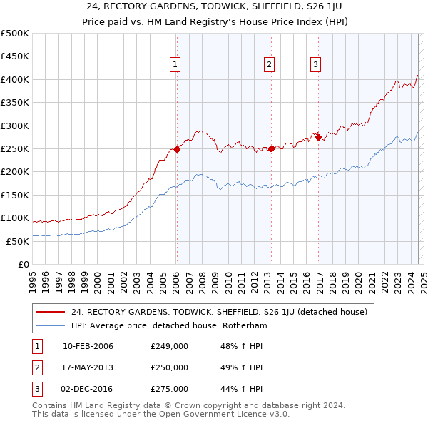 24, RECTORY GARDENS, TODWICK, SHEFFIELD, S26 1JU: Price paid vs HM Land Registry's House Price Index