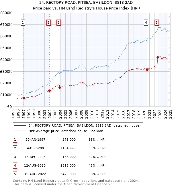 24, RECTORY ROAD, PITSEA, BASILDON, SS13 2AD: Price paid vs HM Land Registry's House Price Index