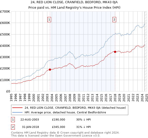 24, RED LION CLOSE, CRANFIELD, BEDFORD, MK43 0JA: Price paid vs HM Land Registry's House Price Index