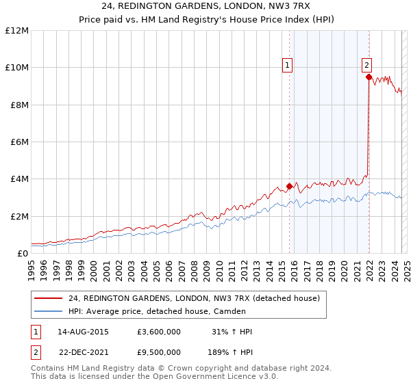 24, REDINGTON GARDENS, LONDON, NW3 7RX: Price paid vs HM Land Registry's House Price Index