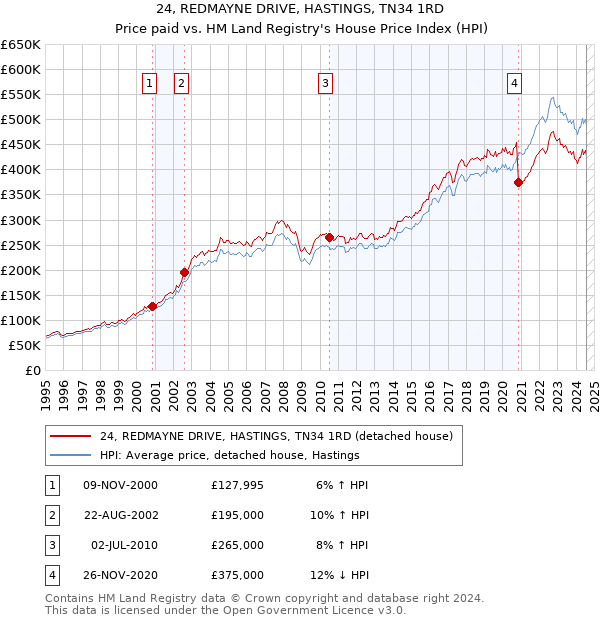 24, REDMAYNE DRIVE, HASTINGS, TN34 1RD: Price paid vs HM Land Registry's House Price Index