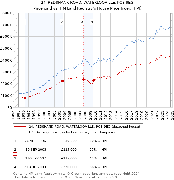 24, REDSHANK ROAD, WATERLOOVILLE, PO8 9EG: Price paid vs HM Land Registry's House Price Index