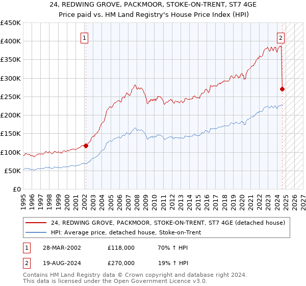 24, REDWING GROVE, PACKMOOR, STOKE-ON-TRENT, ST7 4GE: Price paid vs HM Land Registry's House Price Index