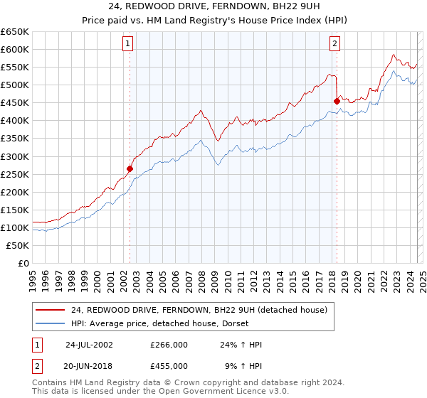 24, REDWOOD DRIVE, FERNDOWN, BH22 9UH: Price paid vs HM Land Registry's House Price Index