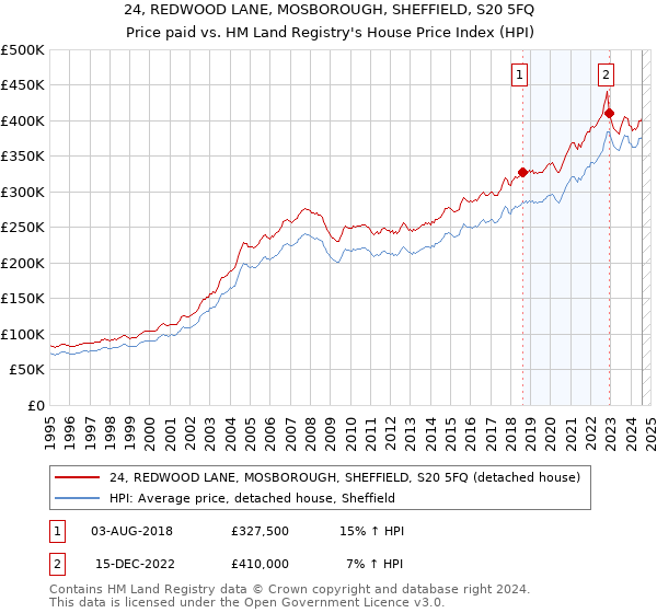 24, REDWOOD LANE, MOSBOROUGH, SHEFFIELD, S20 5FQ: Price paid vs HM Land Registry's House Price Index