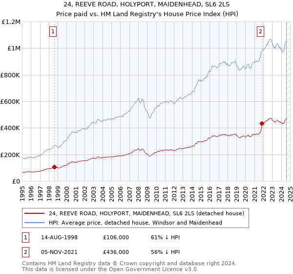 24, REEVE ROAD, HOLYPORT, MAIDENHEAD, SL6 2LS: Price paid vs HM Land Registry's House Price Index