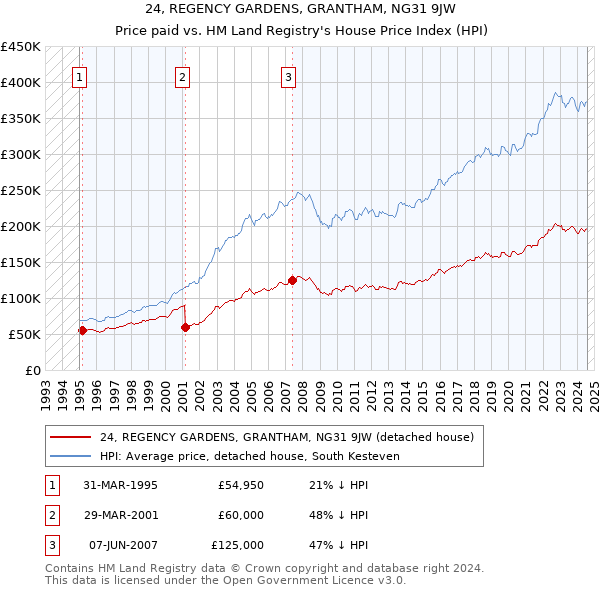 24, REGENCY GARDENS, GRANTHAM, NG31 9JW: Price paid vs HM Land Registry's House Price Index