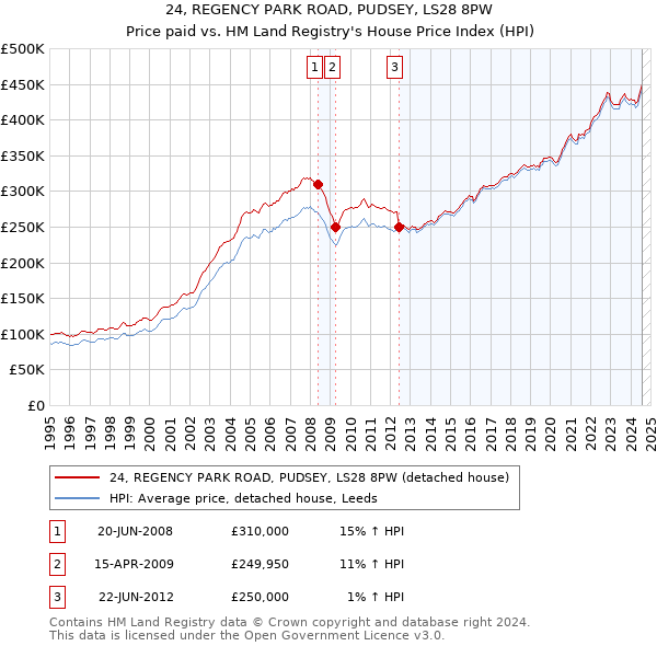 24, REGENCY PARK ROAD, PUDSEY, LS28 8PW: Price paid vs HM Land Registry's House Price Index