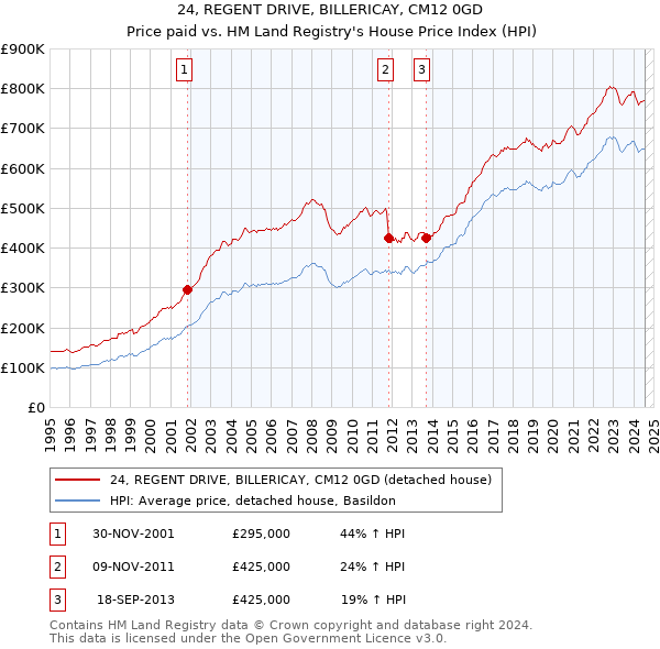 24, REGENT DRIVE, BILLERICAY, CM12 0GD: Price paid vs HM Land Registry's House Price Index