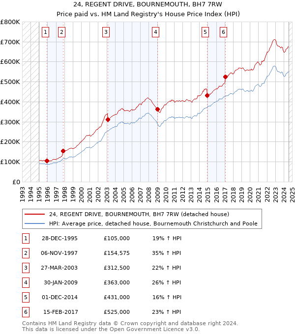 24, REGENT DRIVE, BOURNEMOUTH, BH7 7RW: Price paid vs HM Land Registry's House Price Index