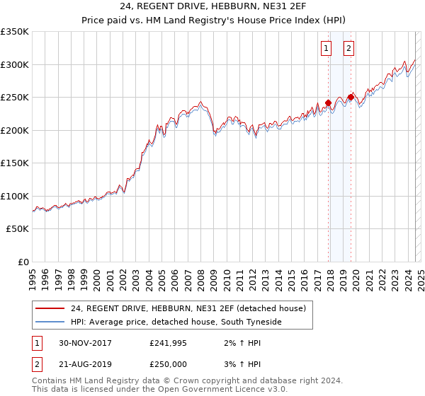 24, REGENT DRIVE, HEBBURN, NE31 2EF: Price paid vs HM Land Registry's House Price Index