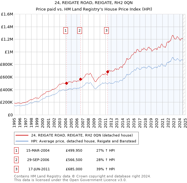 24, REIGATE ROAD, REIGATE, RH2 0QN: Price paid vs HM Land Registry's House Price Index