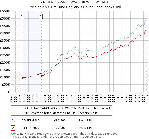 24, RENAISSANCE WAY, CREWE, CW1 6HT: Price paid vs HM Land Registry's House Price Index