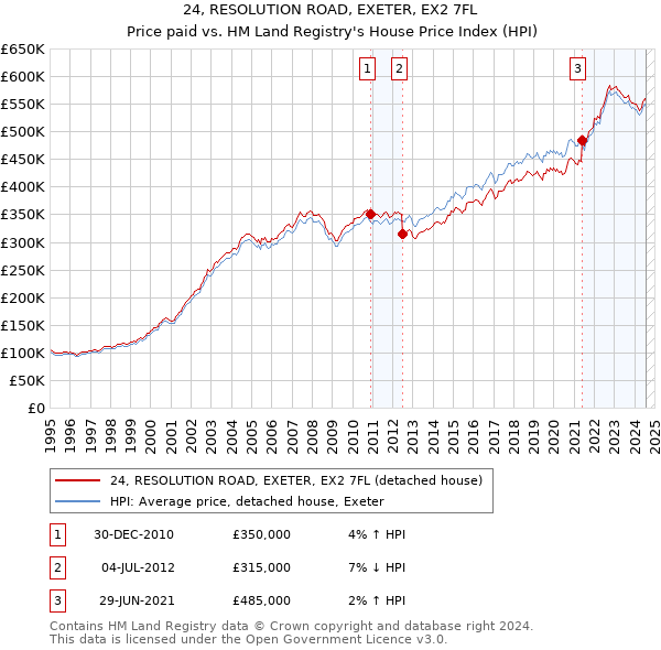 24, RESOLUTION ROAD, EXETER, EX2 7FL: Price paid vs HM Land Registry's House Price Index