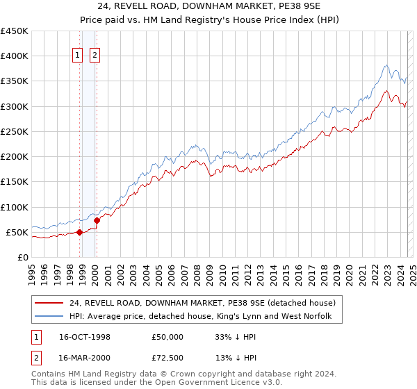 24, REVELL ROAD, DOWNHAM MARKET, PE38 9SE: Price paid vs HM Land Registry's House Price Index