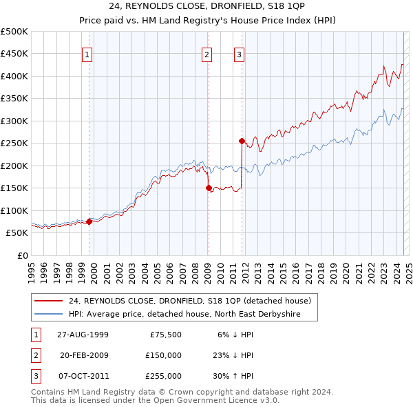 24, REYNOLDS CLOSE, DRONFIELD, S18 1QP: Price paid vs HM Land Registry's House Price Index