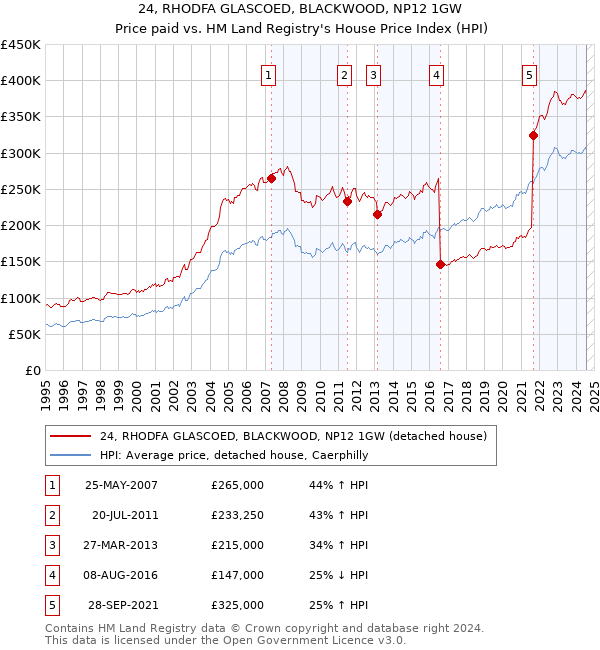 24, RHODFA GLASCOED, BLACKWOOD, NP12 1GW: Price paid vs HM Land Registry's House Price Index