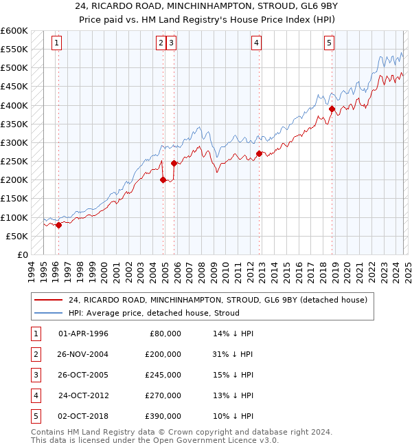 24, RICARDO ROAD, MINCHINHAMPTON, STROUD, GL6 9BY: Price paid vs HM Land Registry's House Price Index