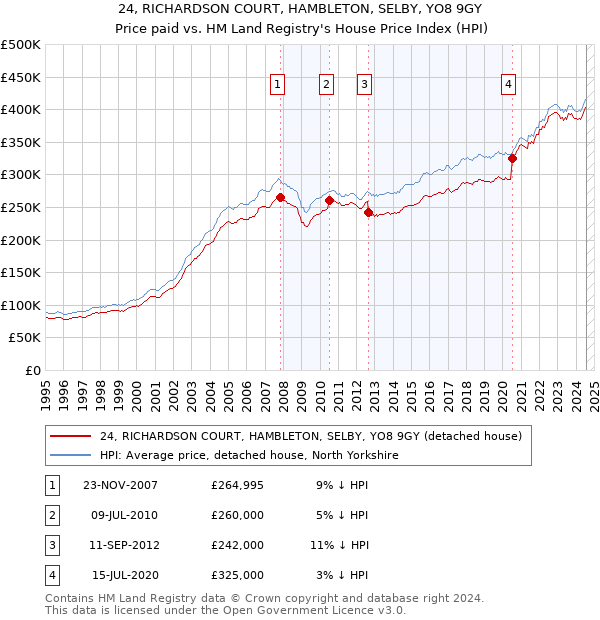 24, RICHARDSON COURT, HAMBLETON, SELBY, YO8 9GY: Price paid vs HM Land Registry's House Price Index