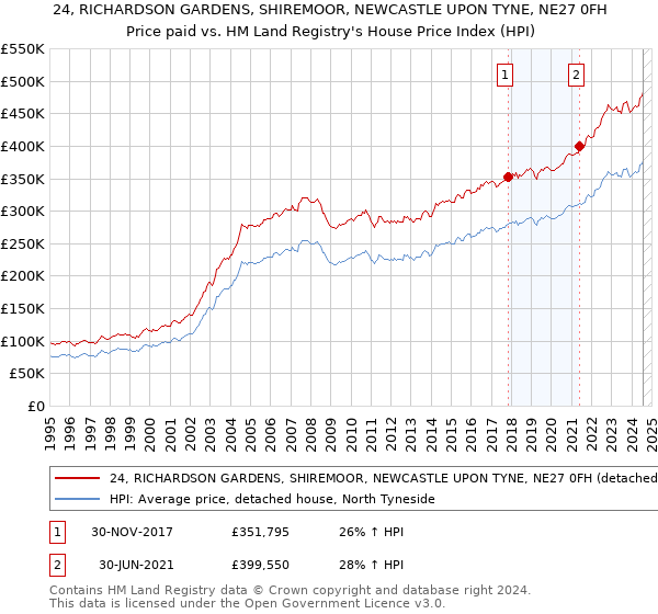 24, RICHARDSON GARDENS, SHIREMOOR, NEWCASTLE UPON TYNE, NE27 0FH: Price paid vs HM Land Registry's House Price Index