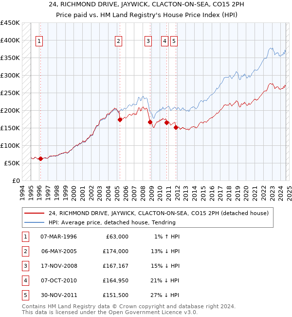 24, RICHMOND DRIVE, JAYWICK, CLACTON-ON-SEA, CO15 2PH: Price paid vs HM Land Registry's House Price Index