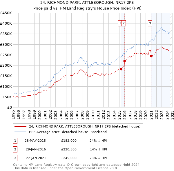 24, RICHMOND PARK, ATTLEBOROUGH, NR17 2PS: Price paid vs HM Land Registry's House Price Index