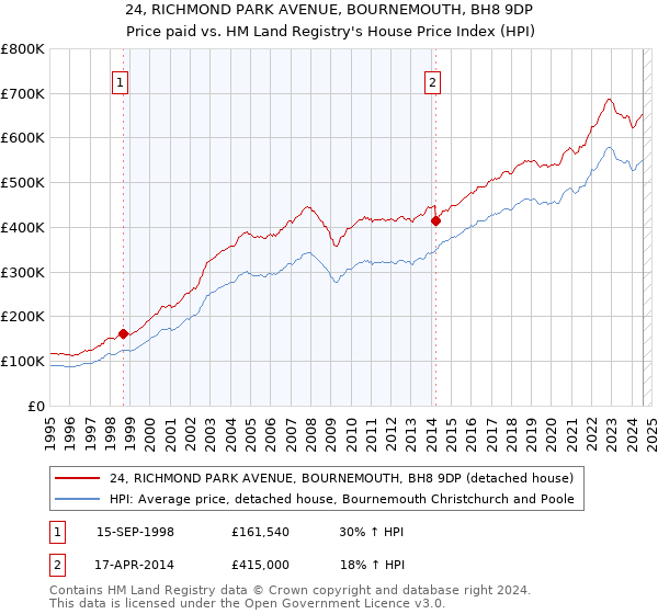 24, RICHMOND PARK AVENUE, BOURNEMOUTH, BH8 9DP: Price paid vs HM Land Registry's House Price Index