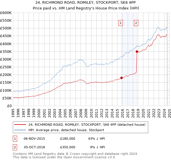 24, RICHMOND ROAD, ROMILEY, STOCKPORT, SK6 4PP: Price paid vs HM Land Registry's House Price Index