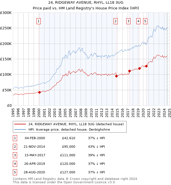 24, RIDGEWAY AVENUE, RHYL, LL18 3UG: Price paid vs HM Land Registry's House Price Index