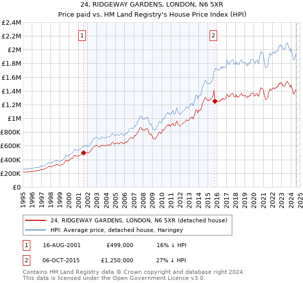 24, RIDGEWAY GARDENS, LONDON, N6 5XR: Price paid vs HM Land Registry's House Price Index