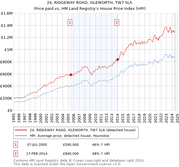 24, RIDGEWAY ROAD, ISLEWORTH, TW7 5LA: Price paid vs HM Land Registry's House Price Index