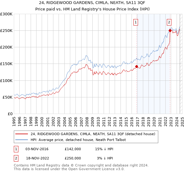 24, RIDGEWOOD GARDENS, CIMLA, NEATH, SA11 3QF: Price paid vs HM Land Registry's House Price Index