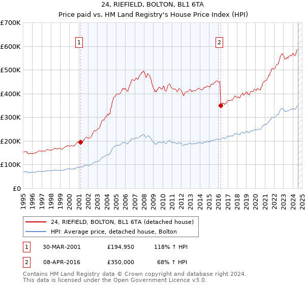 24, RIEFIELD, BOLTON, BL1 6TA: Price paid vs HM Land Registry's House Price Index