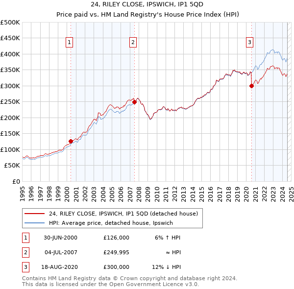 24, RILEY CLOSE, IPSWICH, IP1 5QD: Price paid vs HM Land Registry's House Price Index