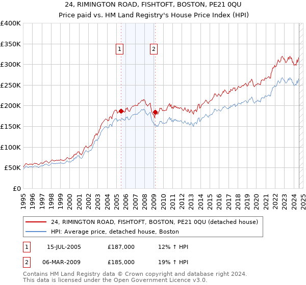 24, RIMINGTON ROAD, FISHTOFT, BOSTON, PE21 0QU: Price paid vs HM Land Registry's House Price Index