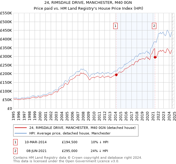 24, RIMSDALE DRIVE, MANCHESTER, M40 0GN: Price paid vs HM Land Registry's House Price Index