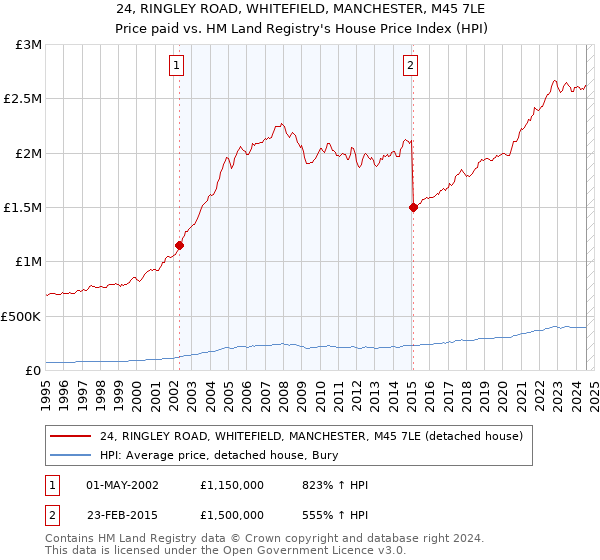 24, RINGLEY ROAD, WHITEFIELD, MANCHESTER, M45 7LE: Price paid vs HM Land Registry's House Price Index