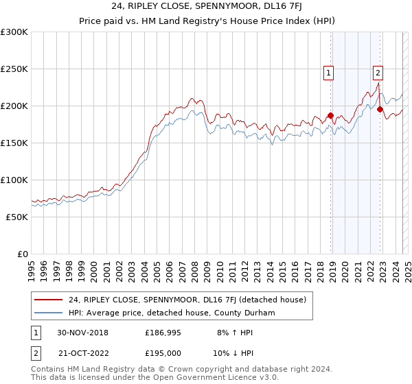 24, RIPLEY CLOSE, SPENNYMOOR, DL16 7FJ: Price paid vs HM Land Registry's House Price Index