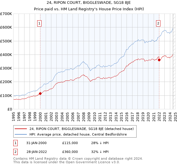 24, RIPON COURT, BIGGLESWADE, SG18 8JE: Price paid vs HM Land Registry's House Price Index